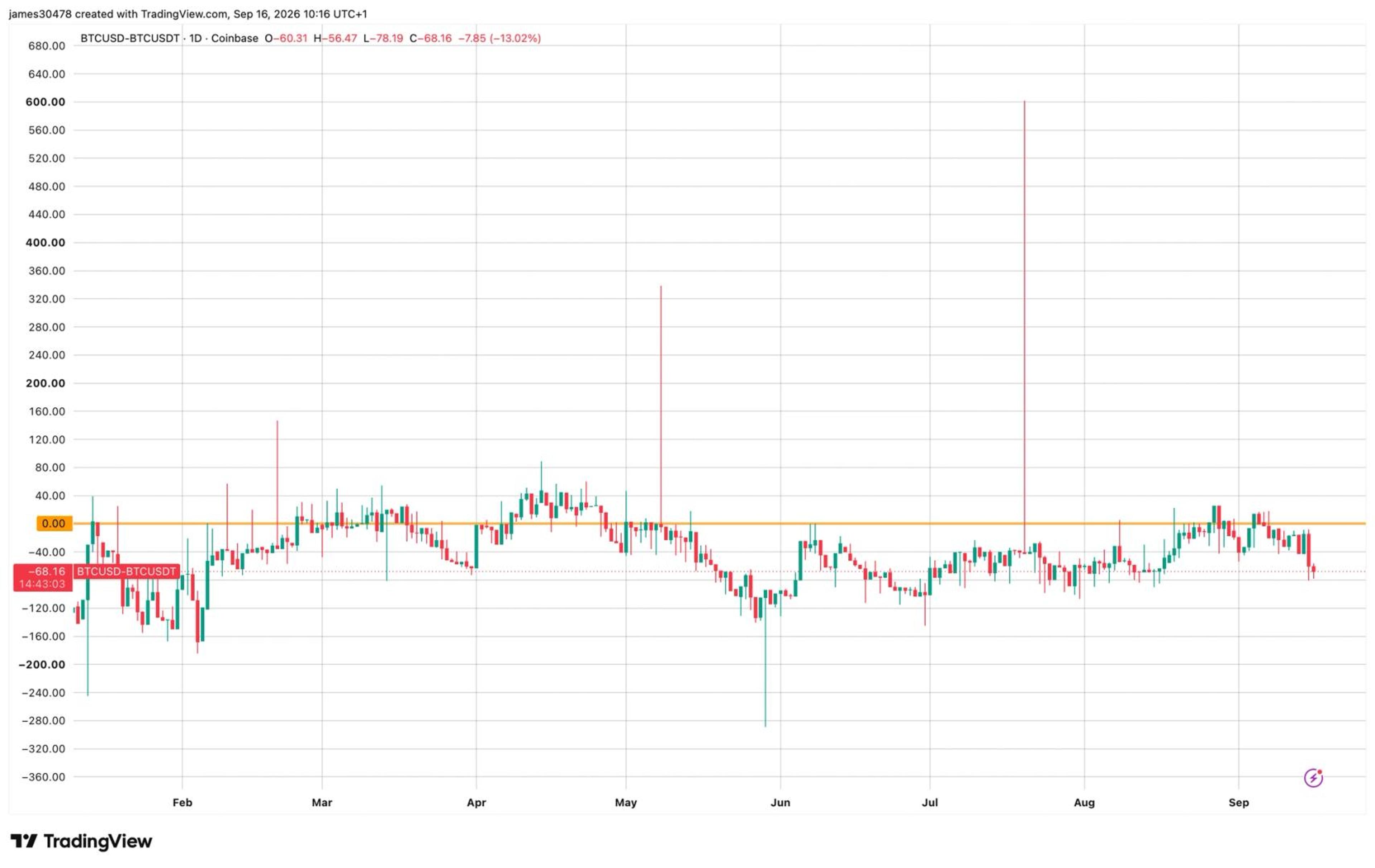 Bitcoin Coinbase Premium Hits One-Month Low