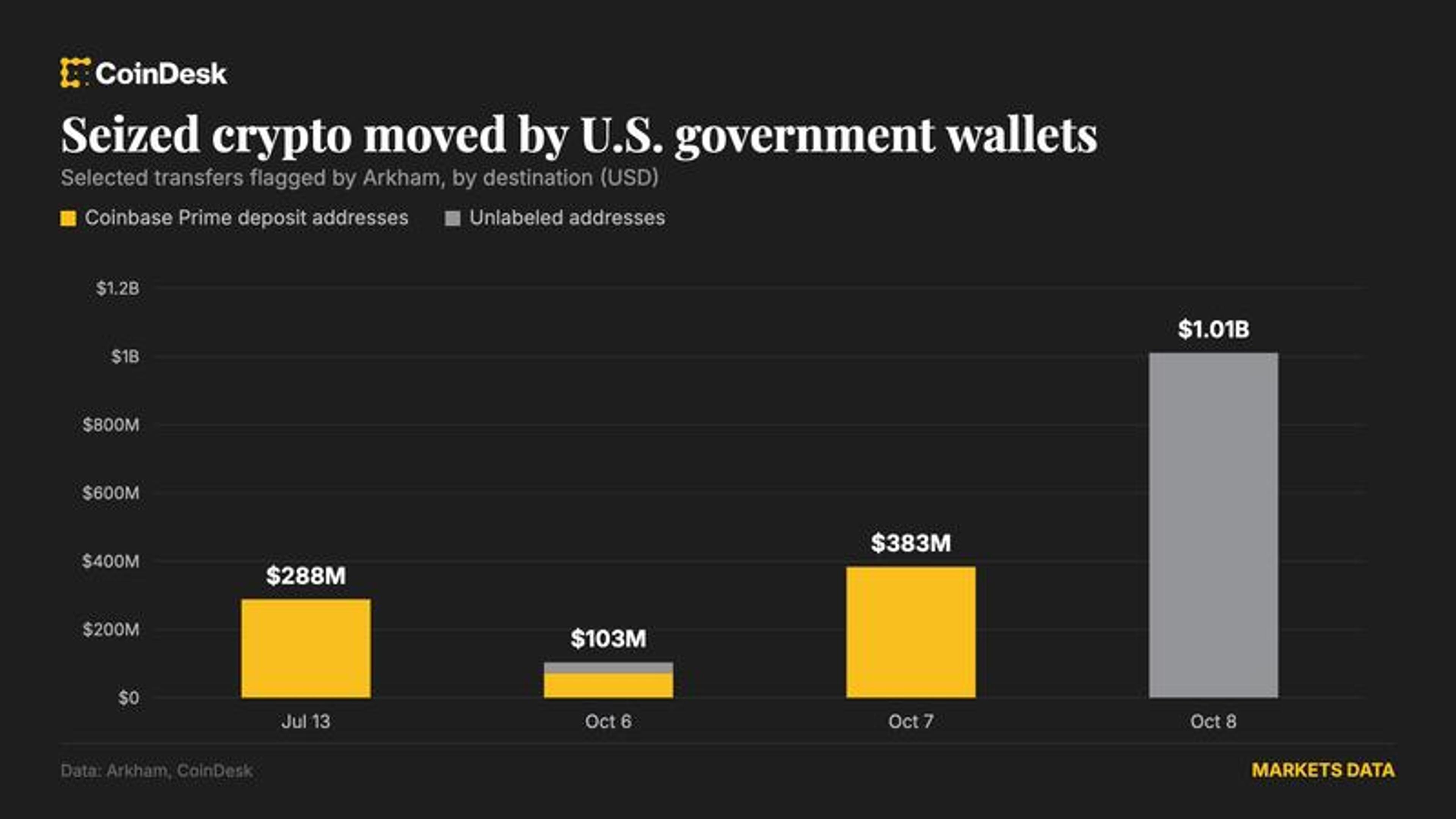 U.S. Moves $1B in Bitfinex Hack BTC, No Sale Yet